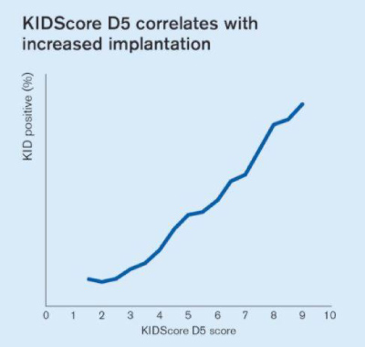 KIDScore D5と着床率の相関性