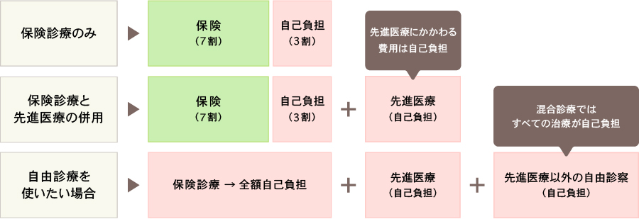 保険診療のみ/保険診療と先進医療の併用(先進医療にかかわる費用は自己負担)/自由診療を使いたい場合(混合診療ではすべての治療が自己負担)